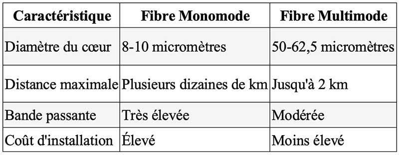 Les différences entre la fibre monomode et multimode