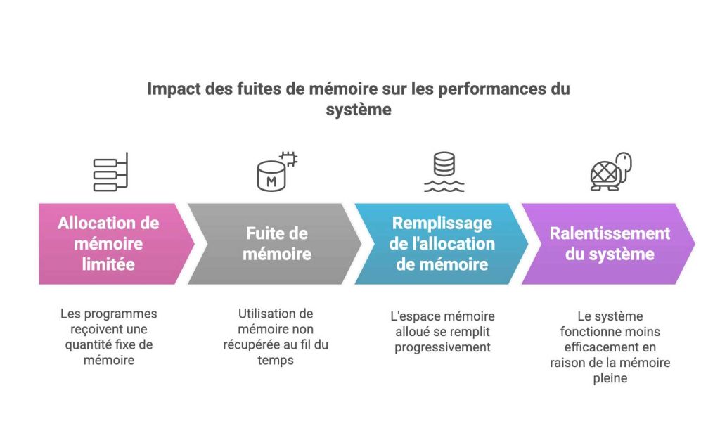 Memory Leaks : Ces fuites invisibles qui asphyxient les systèmes