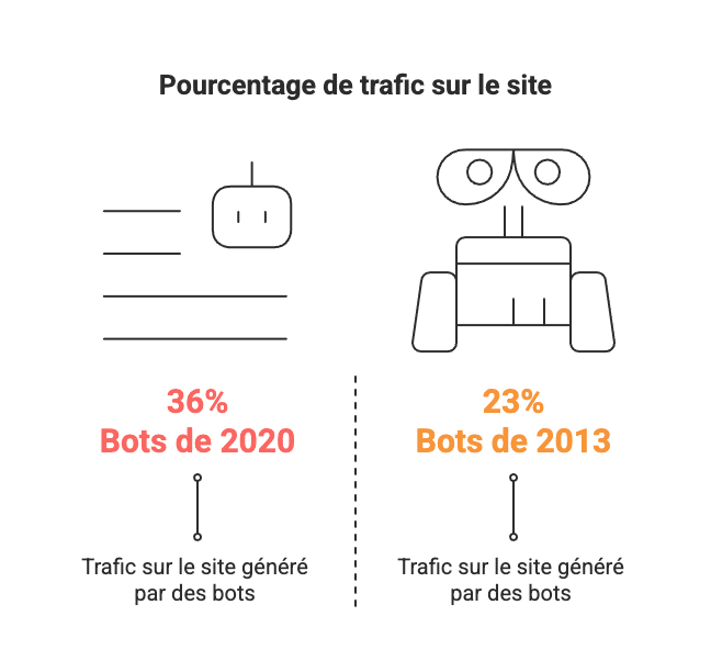 Le Web dénaturé : bots contre humains, qui régente vraiment le trafic Internet